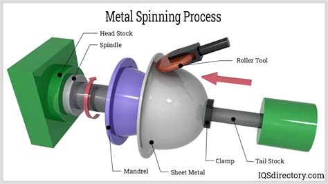 spinning sheet metal forming|advance metal spinning.